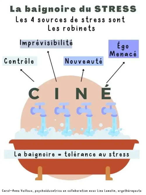 La baignoire du stress