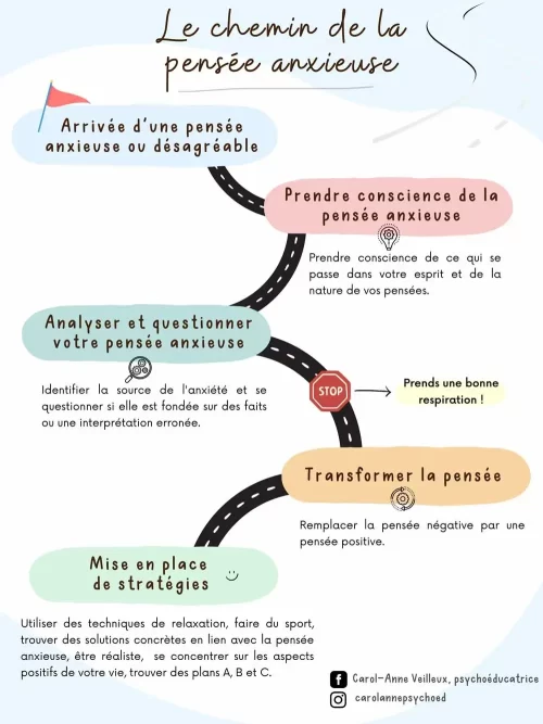 Le chemin de la pensée anxieuse