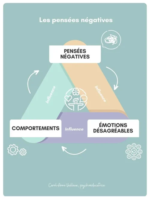 Le-triangle-des-pensées-négatives
