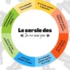 Cercle des je ne sais pas