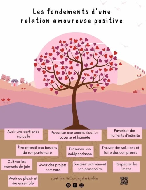 Fondements d'une relation amoureuse positive