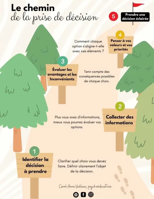 Chemin de la prise de décision - Soutiensolutions