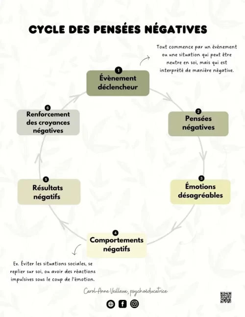 Cycle des pensées négatives - Soutiensolutions