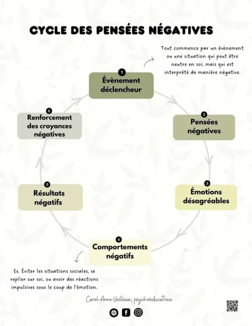 Cycle des pensées négatives