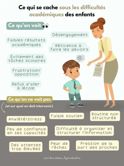 Ce qui se cache sous les difficultés académiques des enfants - Soutiensolutions