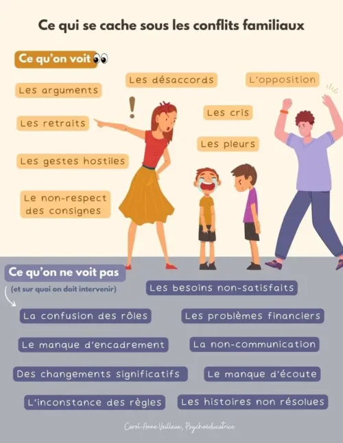 Ce Qui se Cache Sous les Conflits Familiaux