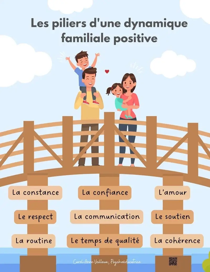 Les pilliers d’une dynamique familiale positive
