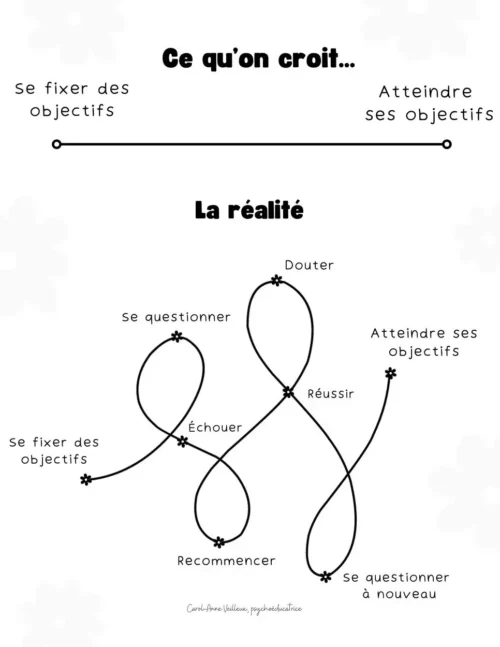 Avoir des objectifs