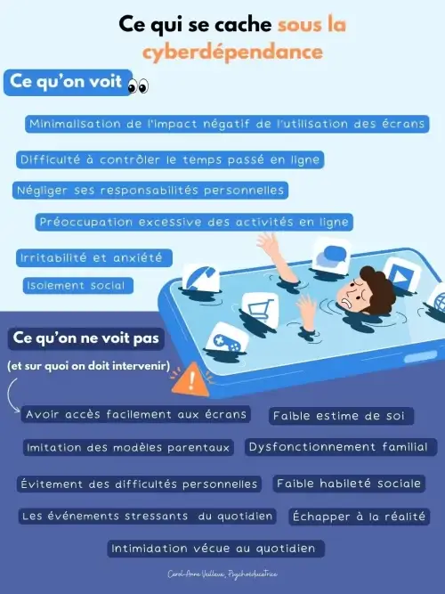 Ce qui se Cache Sous la Cyberdépendance