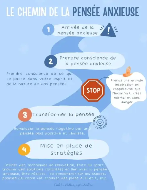 Le chemin de la pensée anxieuse - Soutiensolutions