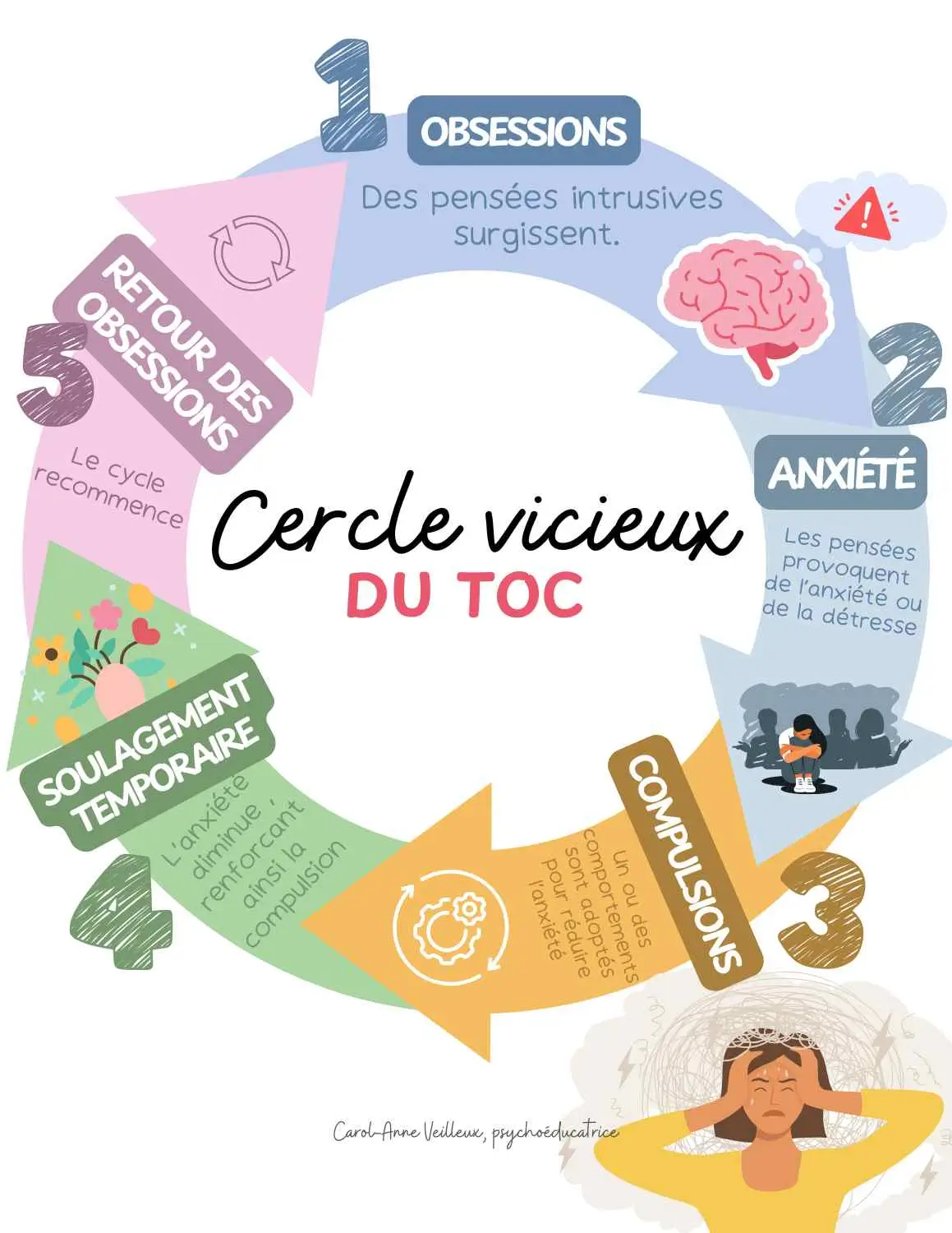 Le cercle vicieux du TOC
