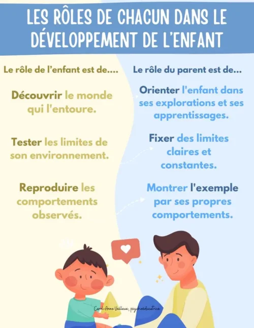 Les Rôles de Chacun dans le Développement de l'Enfant
