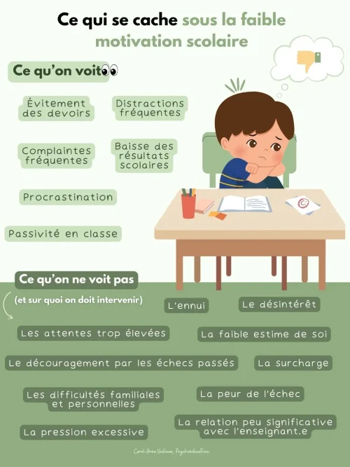 Ce qui se Cache sous la Faible Motivation Scolaire