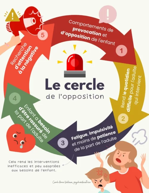 Le cercle de l'opposition