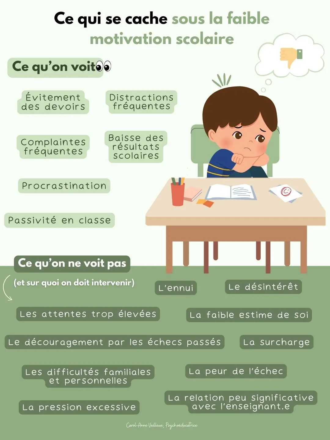 Ce qui se Cache sous la Faible Motivation Scolaire