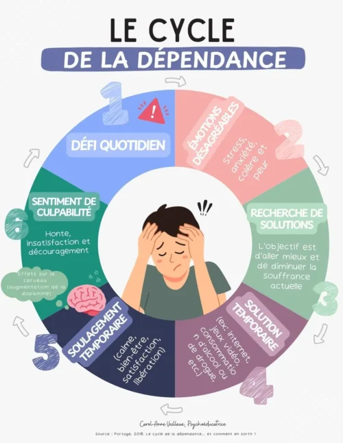 Le cycle de la dépendance - Soutiensolutions