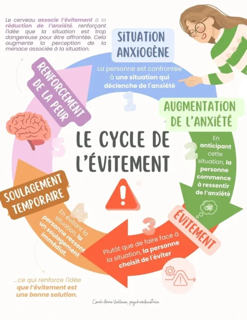 Le cycle de l’évitement - Hero - Soutiensolutions