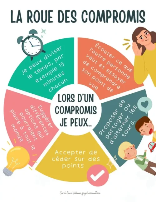 La roue des compromis - Soutiensolutions