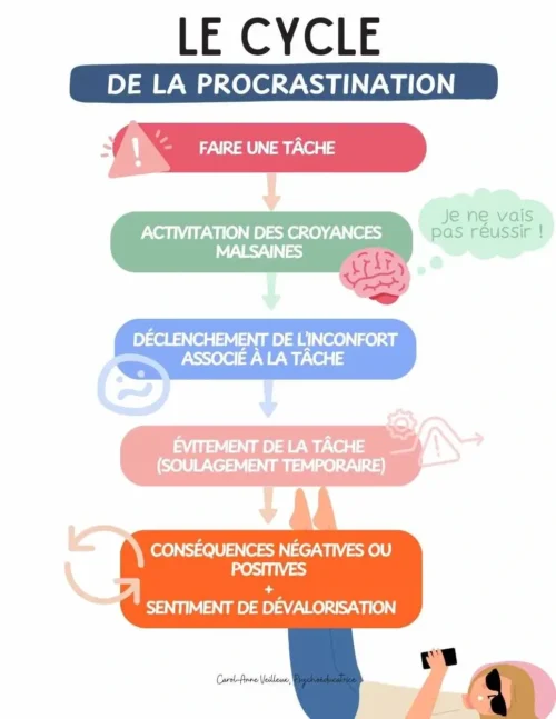 Le cycle de la procrastination - Soutiensolutions