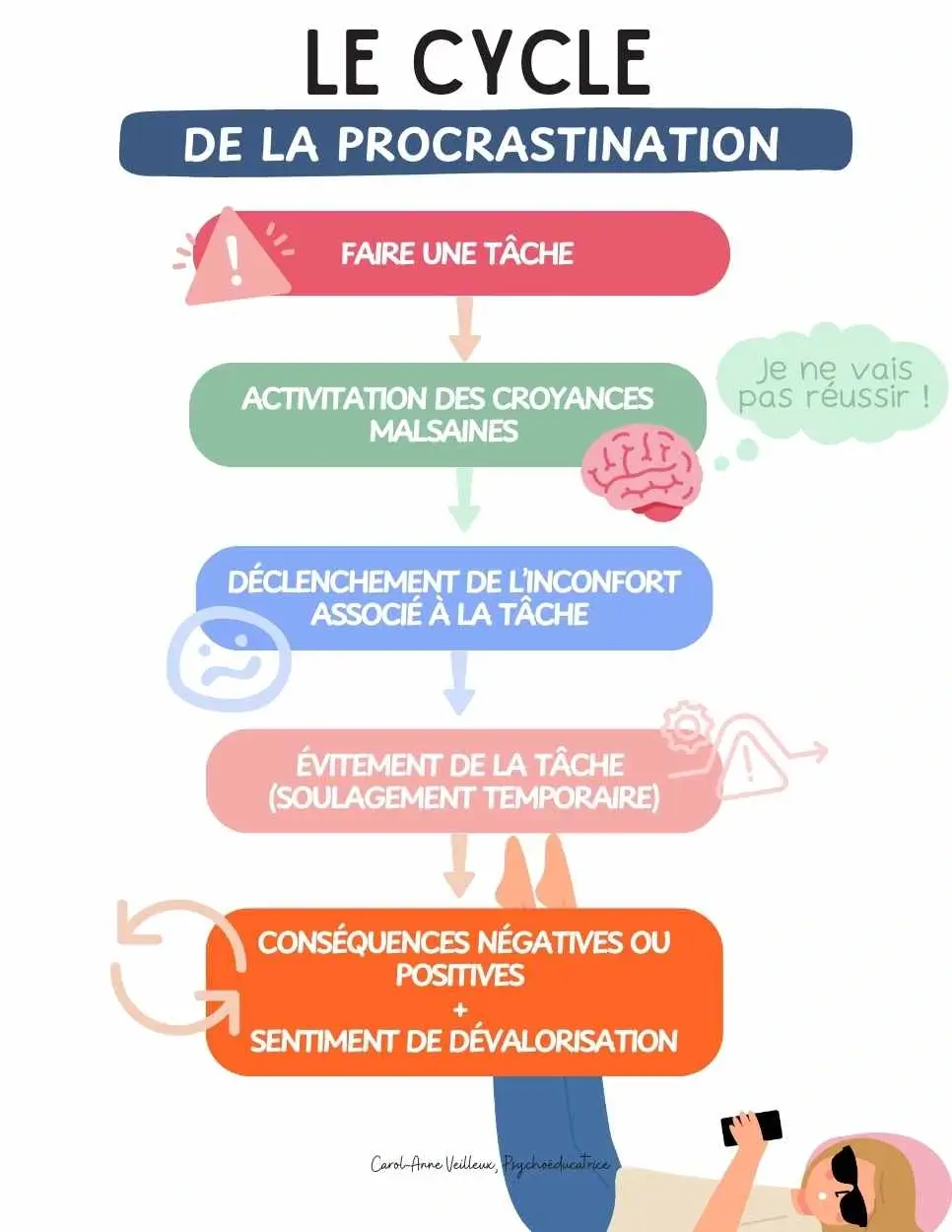 Le cycle de la procrastination