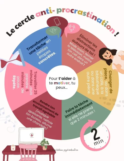 La roue anti-procrastination - Soutiensolutions