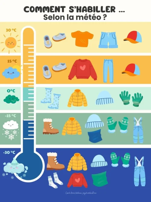 Comment s’habiller selon la météo