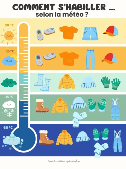 Comment s’habiller selon la météo