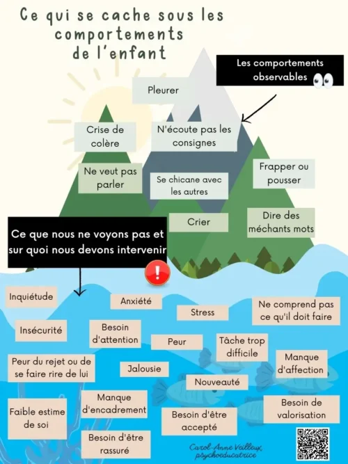 Ce qui ce cache sous les comportement de l'enfant