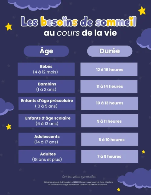 Les besoins de sommeil au cours de la vie