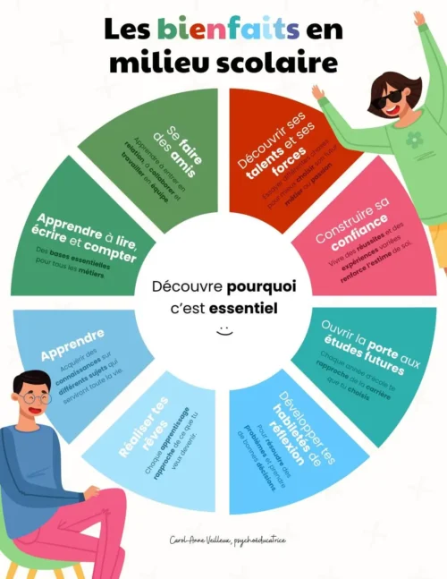 Les bienfaits en milieu scolaire