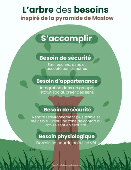 L’arbre des besoins (Pyramide de Maslow)