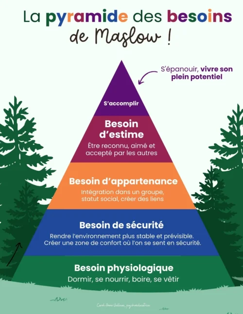 Pyramide des besoins de Maslow - Nature
