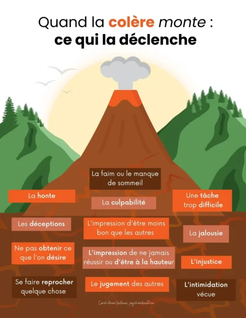 Quand la colère monte : Ce qui la déclenche