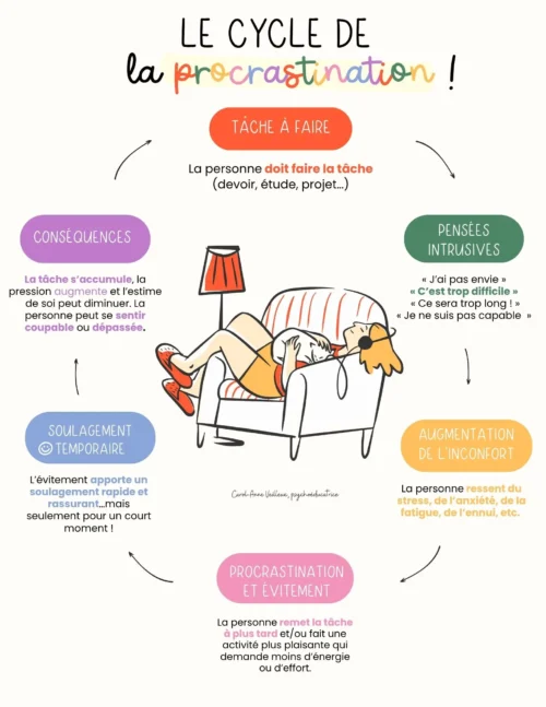 Le cycle de la procrastination