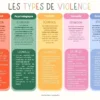 Les types de violence