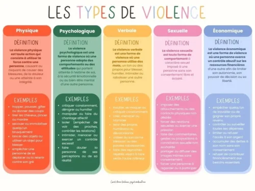 Les types de violence