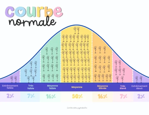 Courbe normale
