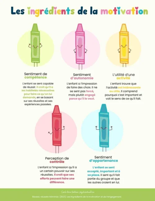 Ingrédients de la motivation