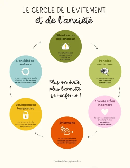 Le cyce de l'évitement et de l'anxiété