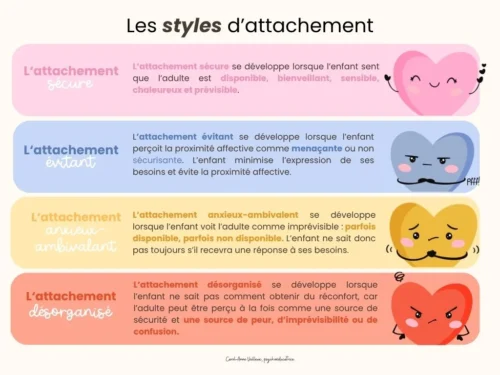 Les styles d'attachement - Tableau