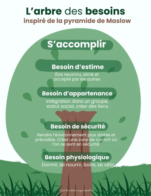 L’arbre des besoins – Pyramide de Maslow